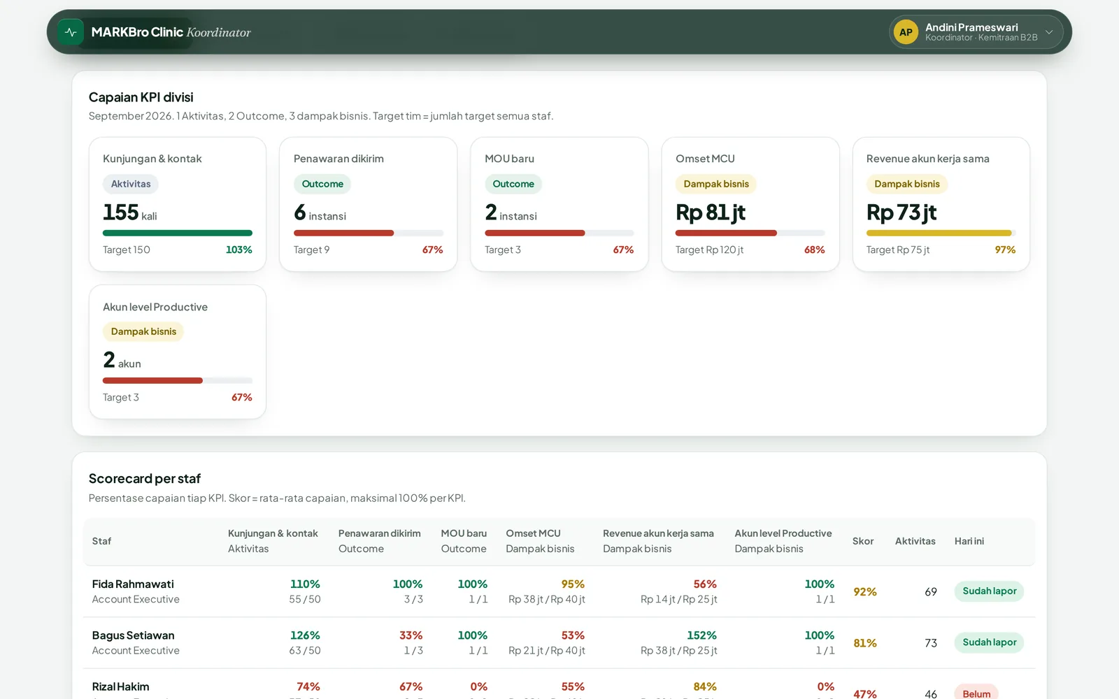 Dasbor koordinator: KPI dan aktivitas tim per divisi