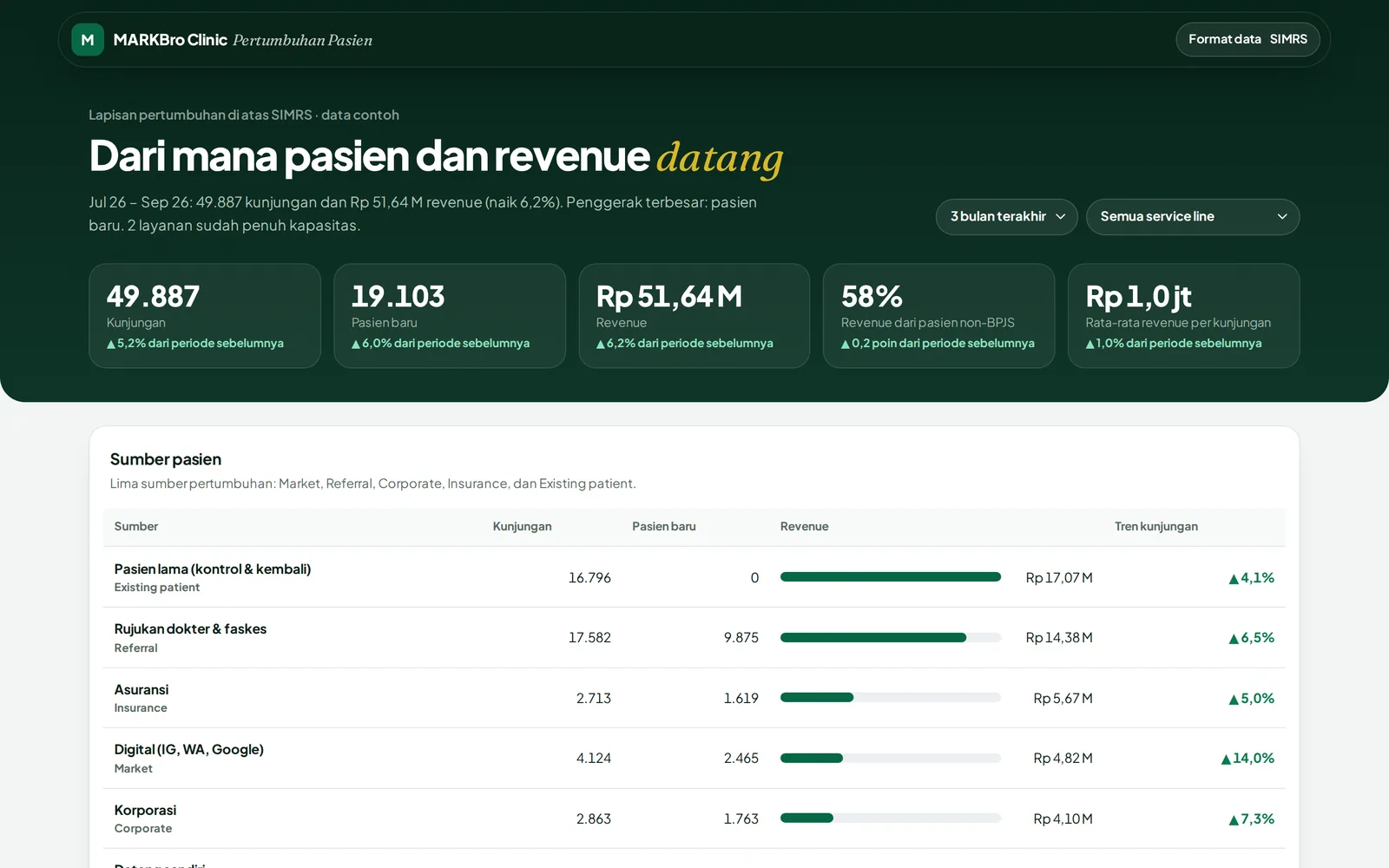 Dasbor pertumbuhan pasien: sumber pasien dan payer mix