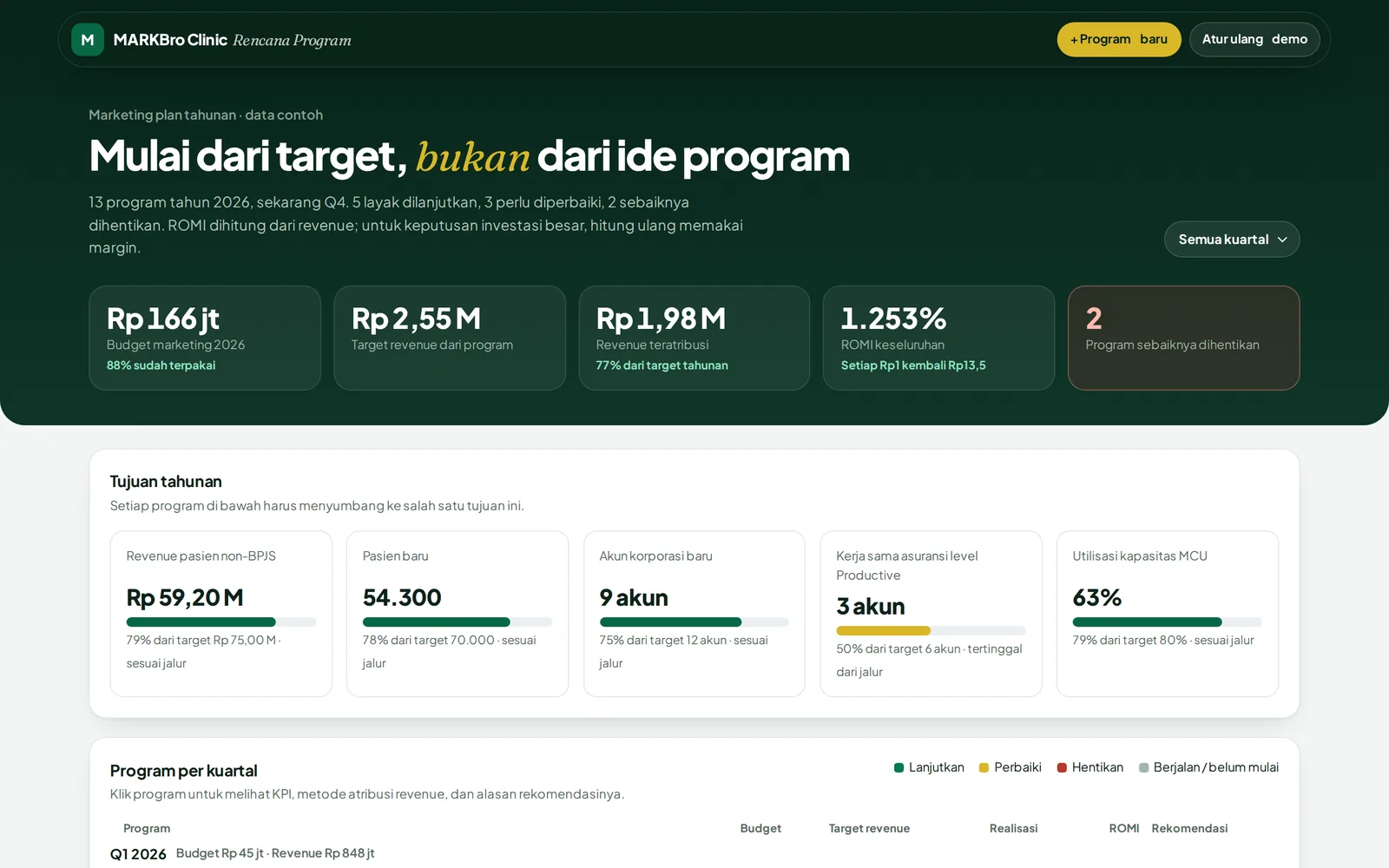 Rencana program per kuartal: budget, target revenue, dan ROMI
